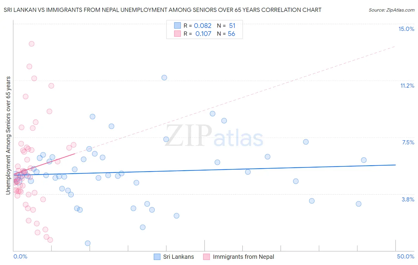 Sri Lankan vs Immigrants from Nepal Unemployment Among Seniors over 65 years