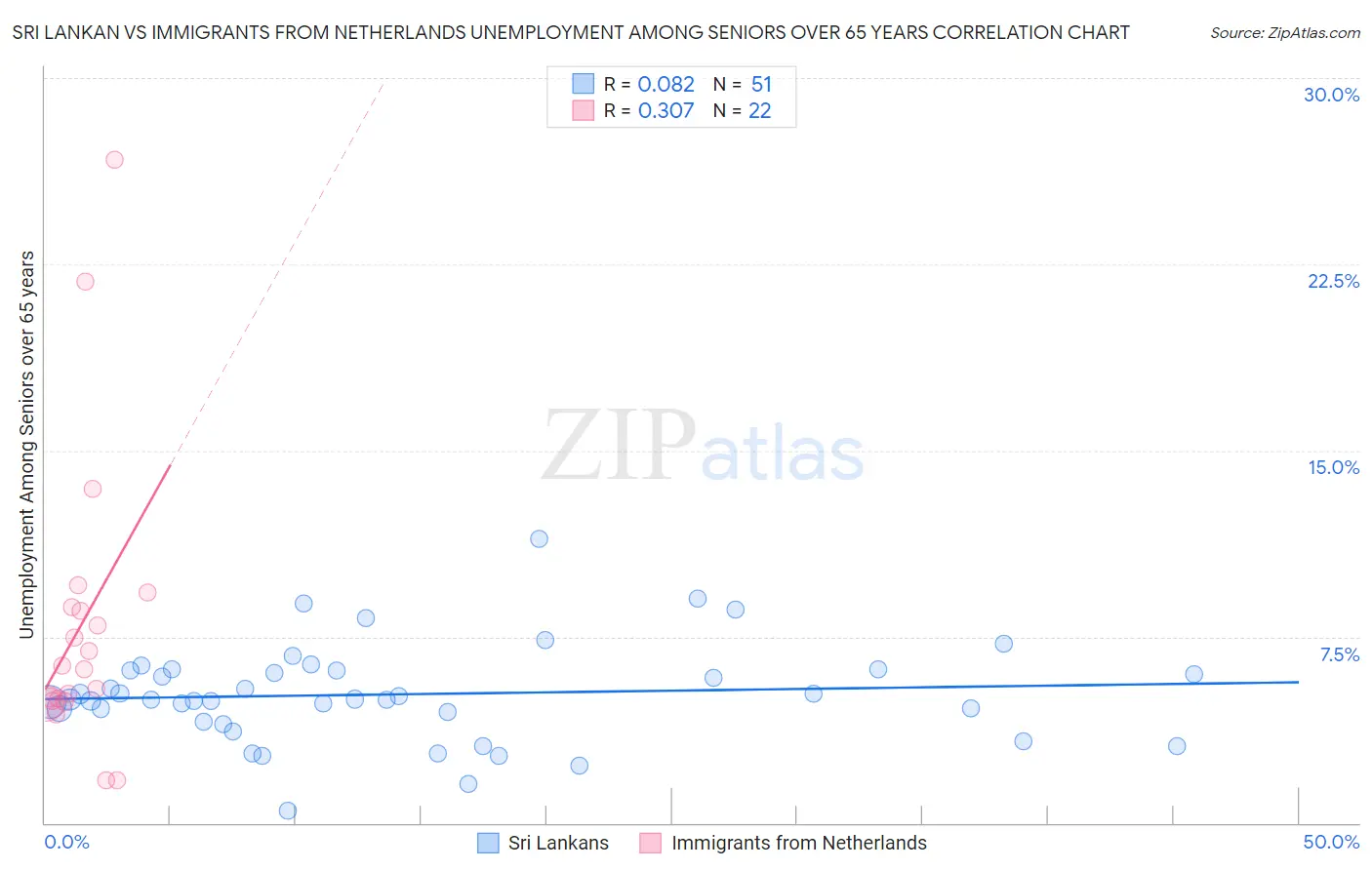 Sri Lankan vs Immigrants from Netherlands Unemployment Among Seniors over 65 years