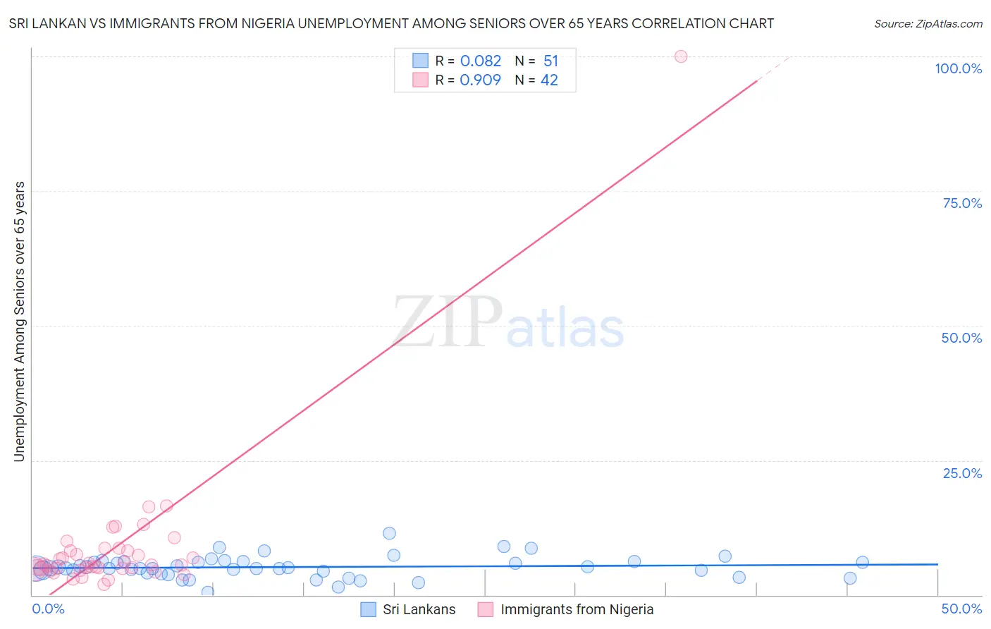 Sri Lankan vs Immigrants from Nigeria Unemployment Among Seniors over 65 years