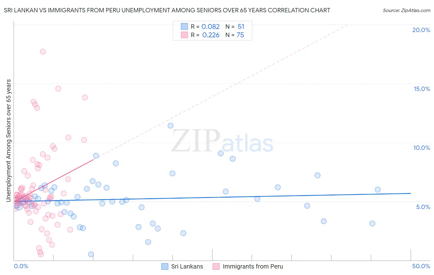 Sri Lankan vs Immigrants from Peru Unemployment Among Seniors over 65 years