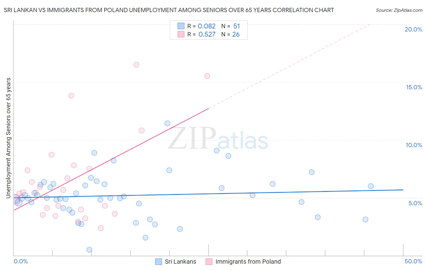 Sri Lankan vs Immigrants from Poland Unemployment Among Seniors over 65 years