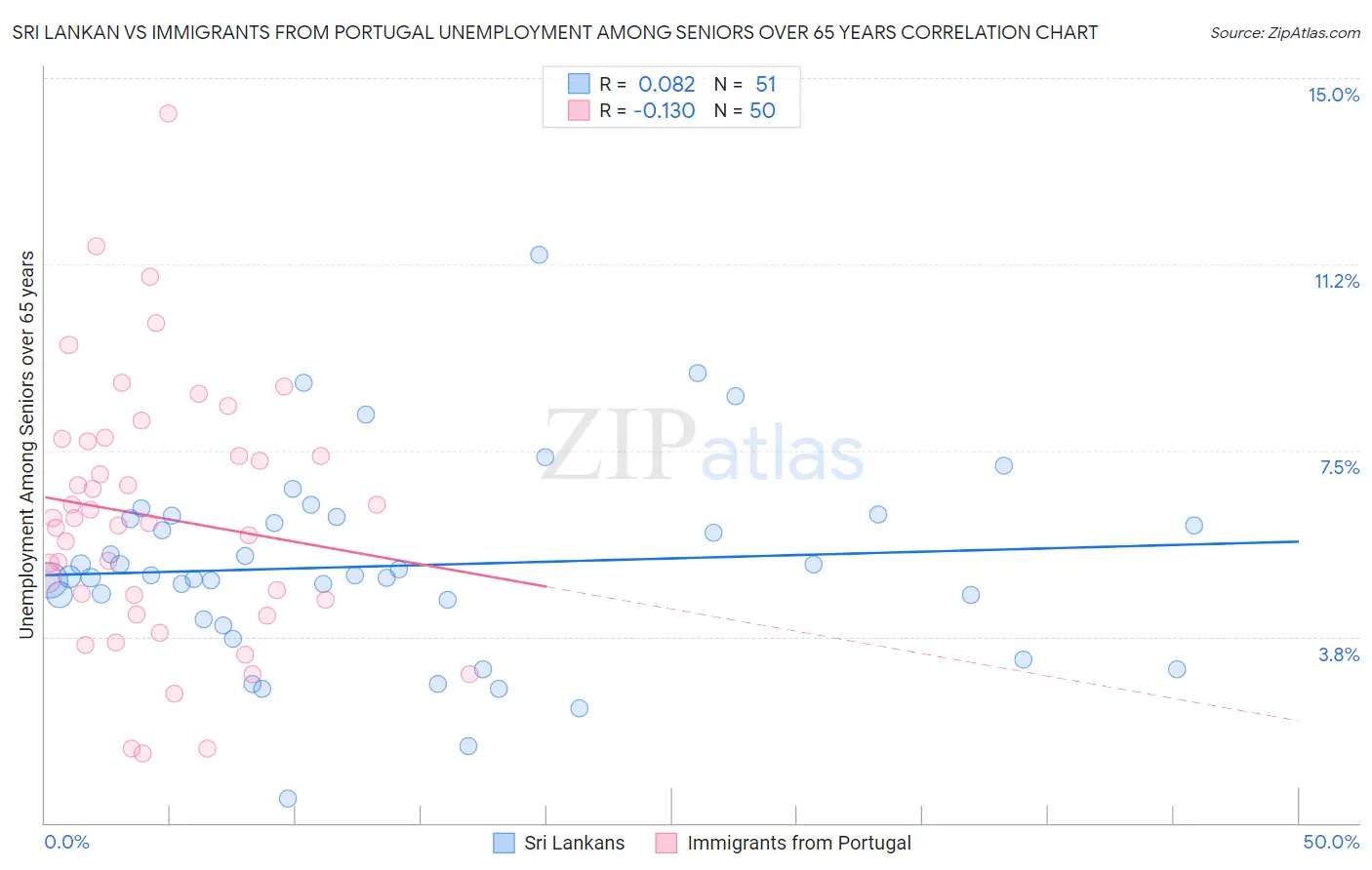 Sri Lankan vs Immigrants from Portugal Unemployment Among Seniors over 65 years