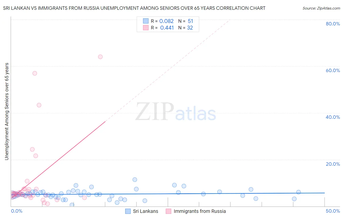 Sri Lankan vs Immigrants from Russia Unemployment Among Seniors over 65 years