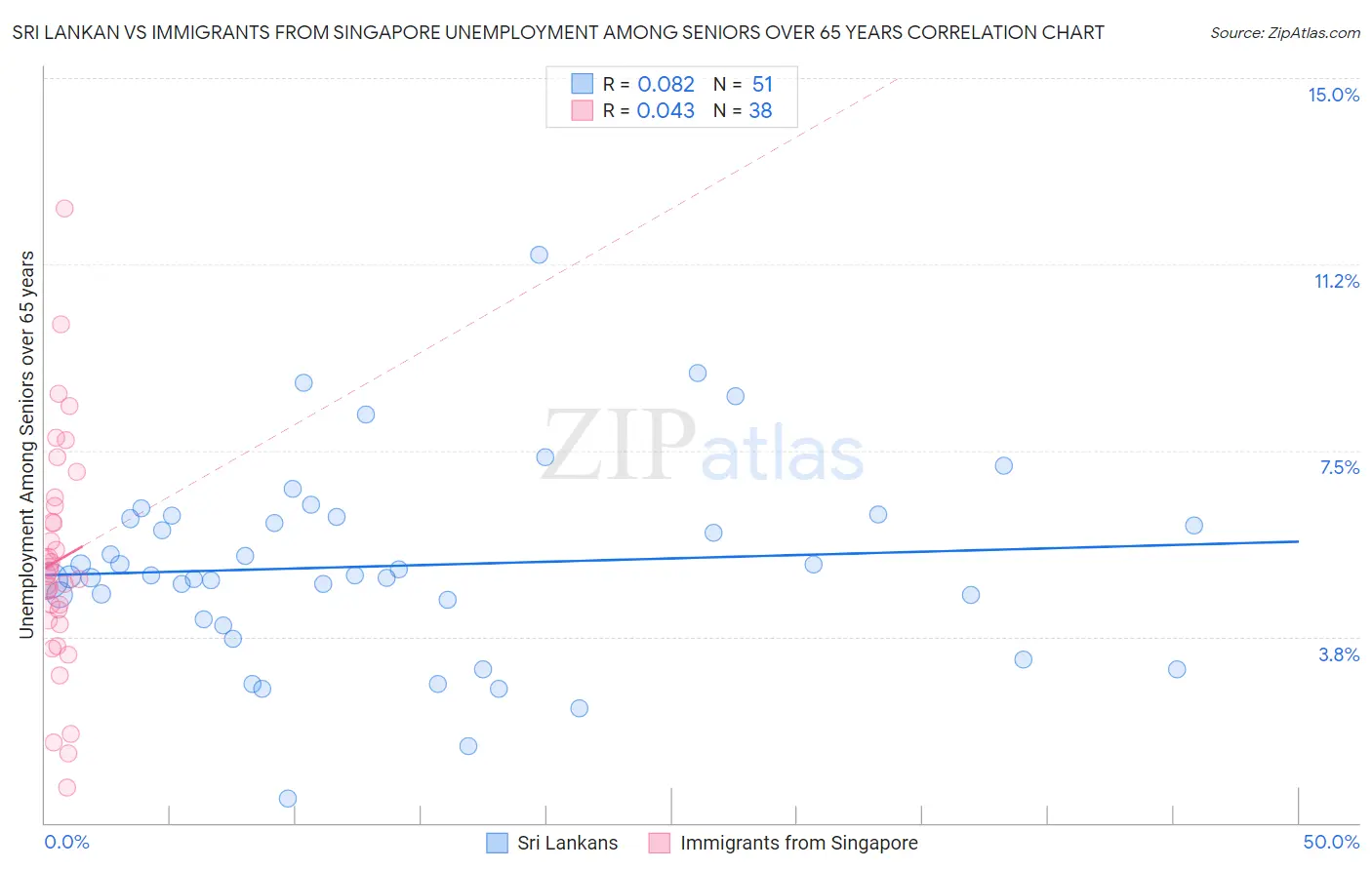 Sri Lankan vs Immigrants from Singapore Unemployment Among Seniors over 65 years