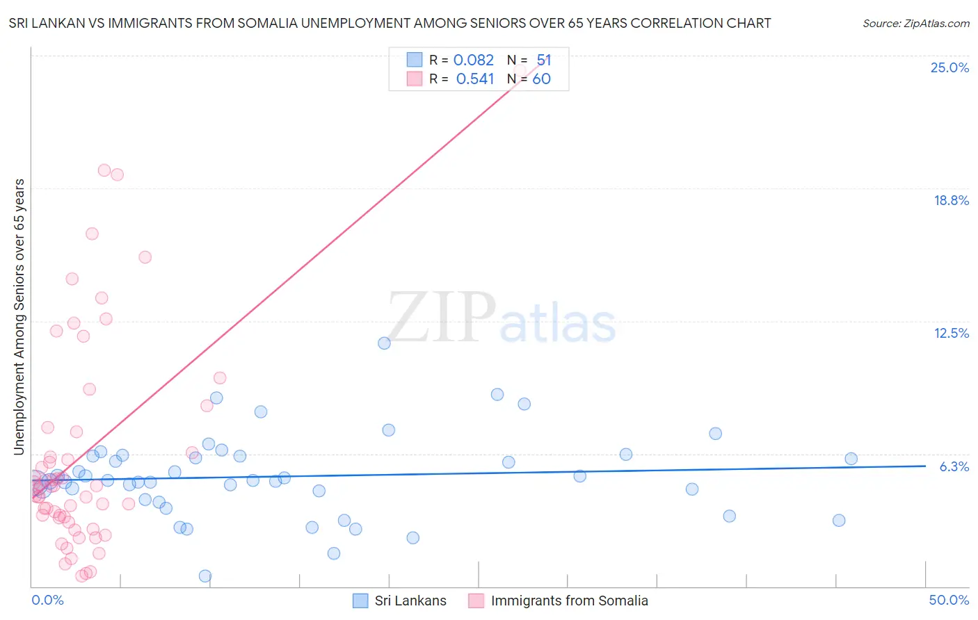 Sri Lankan vs Immigrants from Somalia Unemployment Among Seniors over 65 years