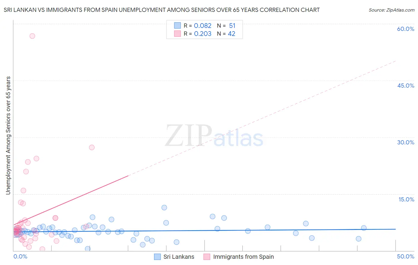 Sri Lankan vs Immigrants from Spain Unemployment Among Seniors over 65 years