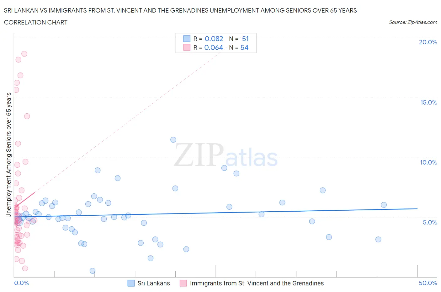 Sri Lankan vs Immigrants from St. Vincent and the Grenadines Unemployment Among Seniors over 65 years