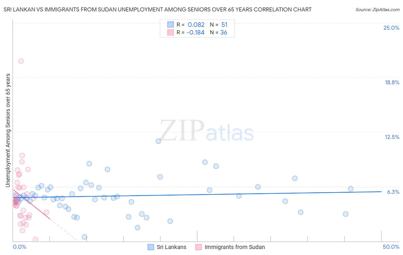 Sri Lankan vs Immigrants from Sudan Unemployment Among Seniors over 65 years