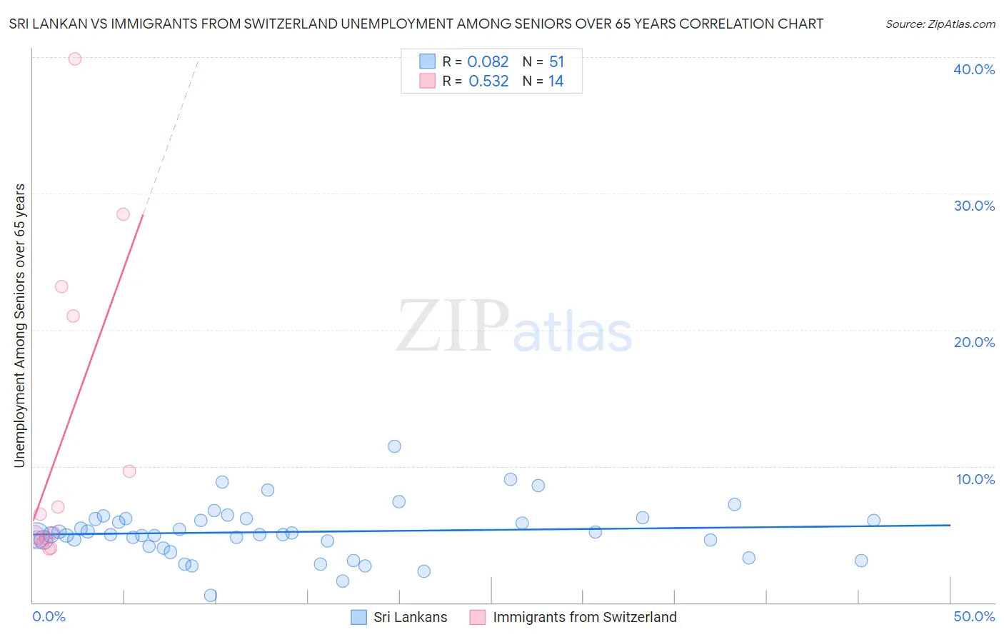 Sri Lankan vs Immigrants from Switzerland Unemployment Among Seniors over 65 years