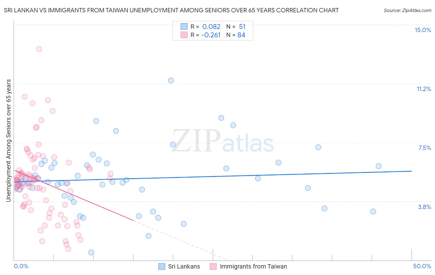 Sri Lankan vs Immigrants from Taiwan Unemployment Among Seniors over 65 years