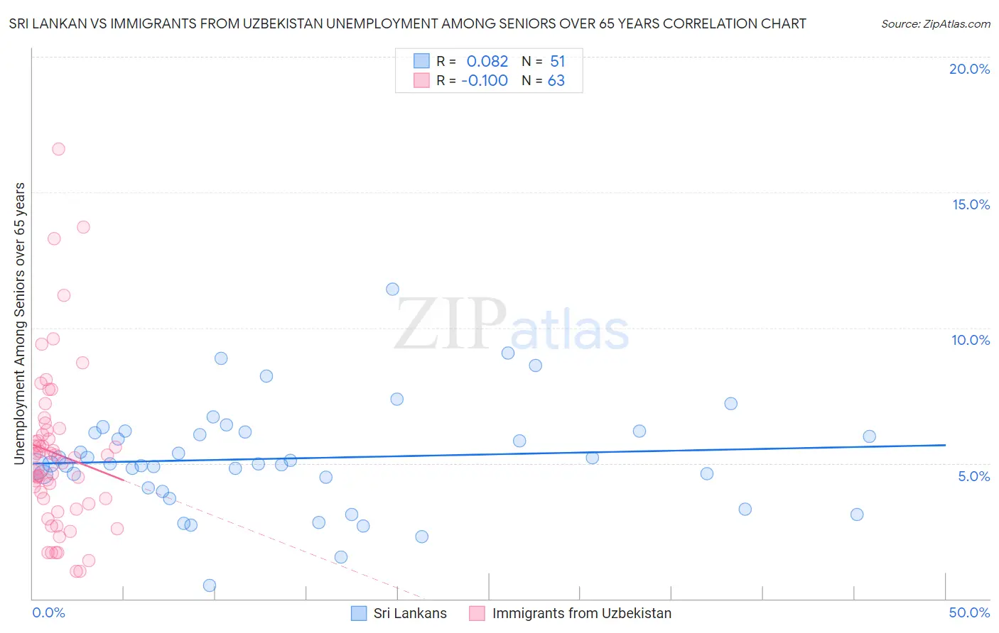 Sri Lankan vs Immigrants from Uzbekistan Unemployment Among Seniors over 65 years