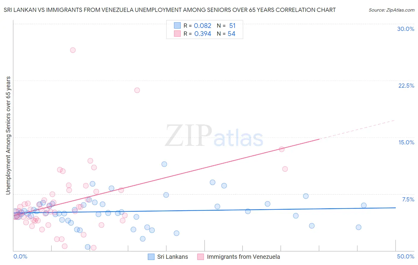 Sri Lankan vs Immigrants from Venezuela Unemployment Among Seniors over 65 years
