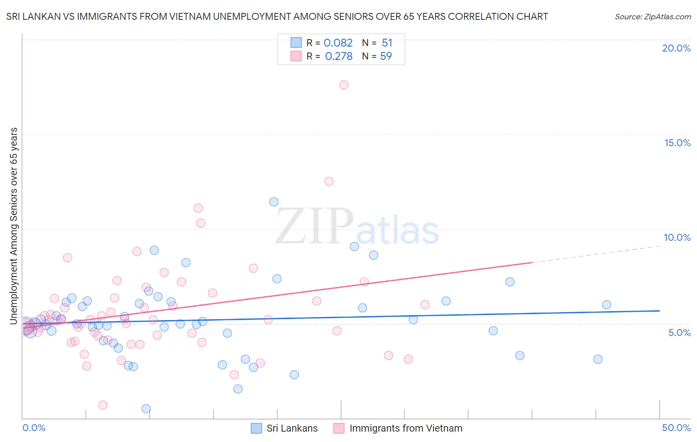 Sri Lankan vs Immigrants from Vietnam Unemployment Among Seniors over 65 years