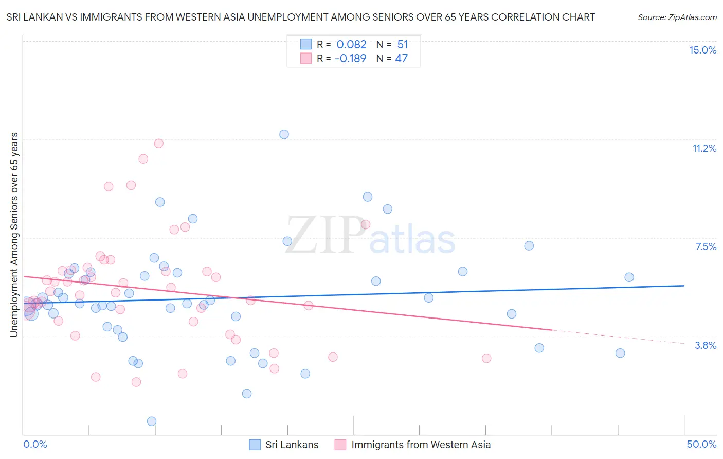 Sri Lankan vs Immigrants from Western Asia Unemployment Among Seniors over 65 years