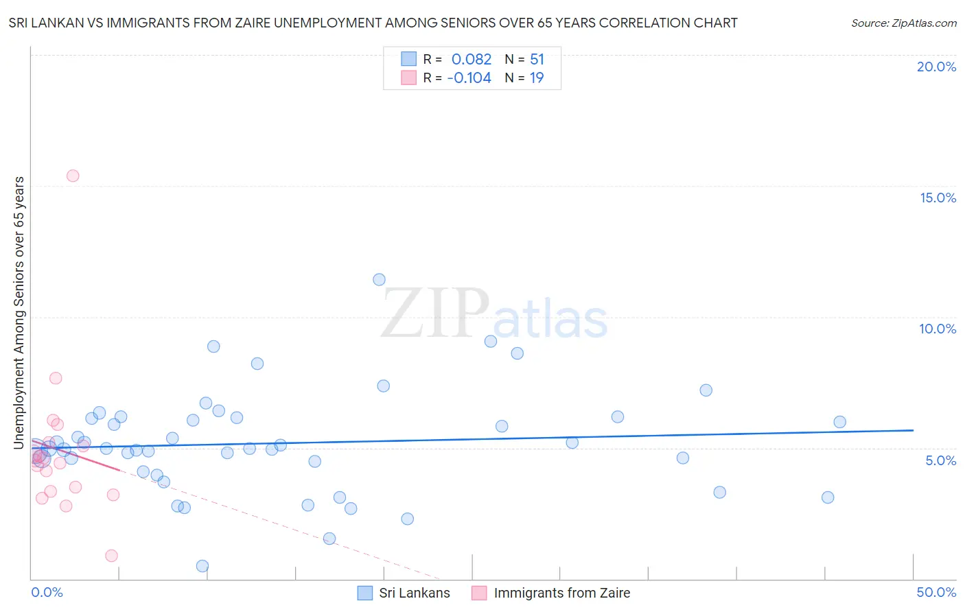 Sri Lankan vs Immigrants from Zaire Unemployment Among Seniors over 65 years