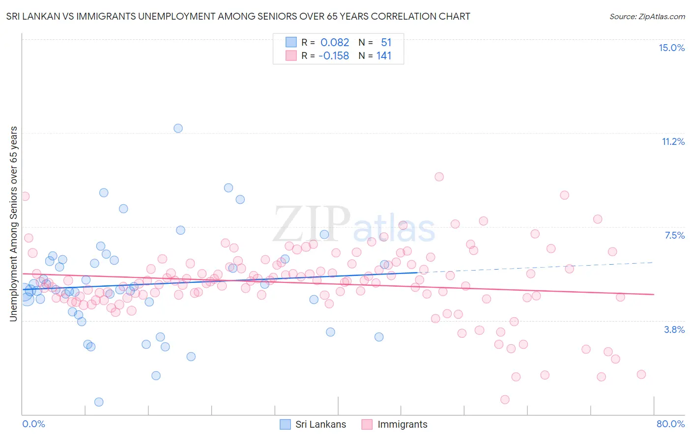 Sri Lankan vs Immigrants Unemployment Among Seniors over 65 years