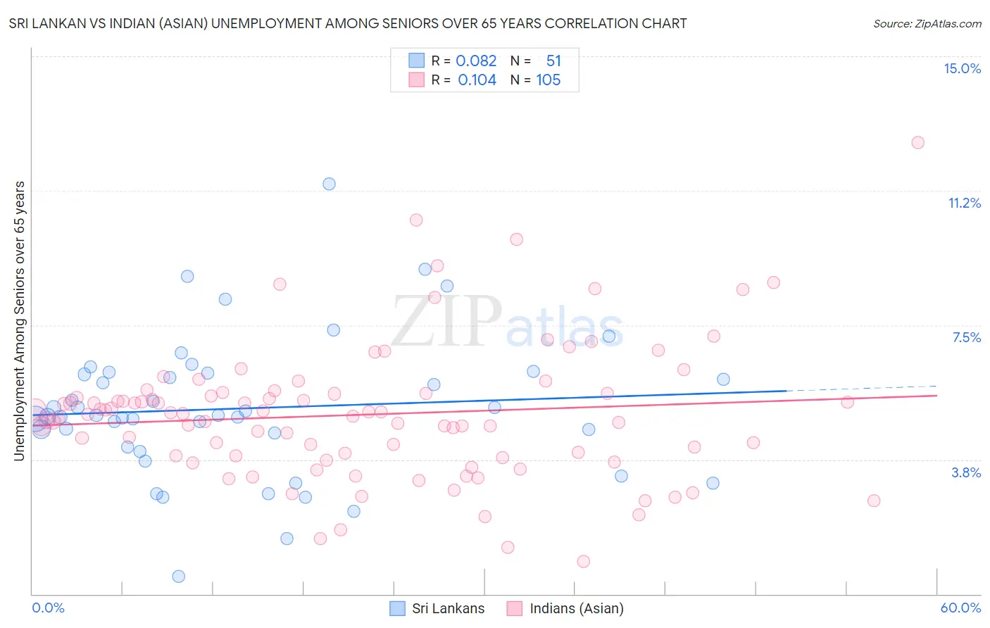 Sri Lankan vs Indian (Asian) Unemployment Among Seniors over 65 years