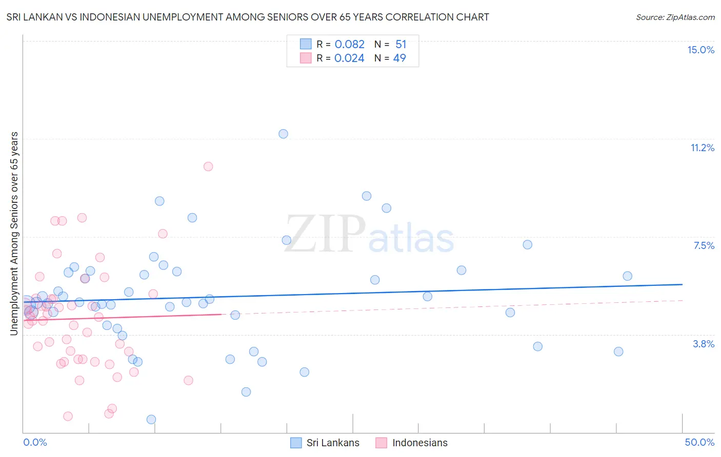 Sri Lankan vs Indonesian Unemployment Among Seniors over 65 years