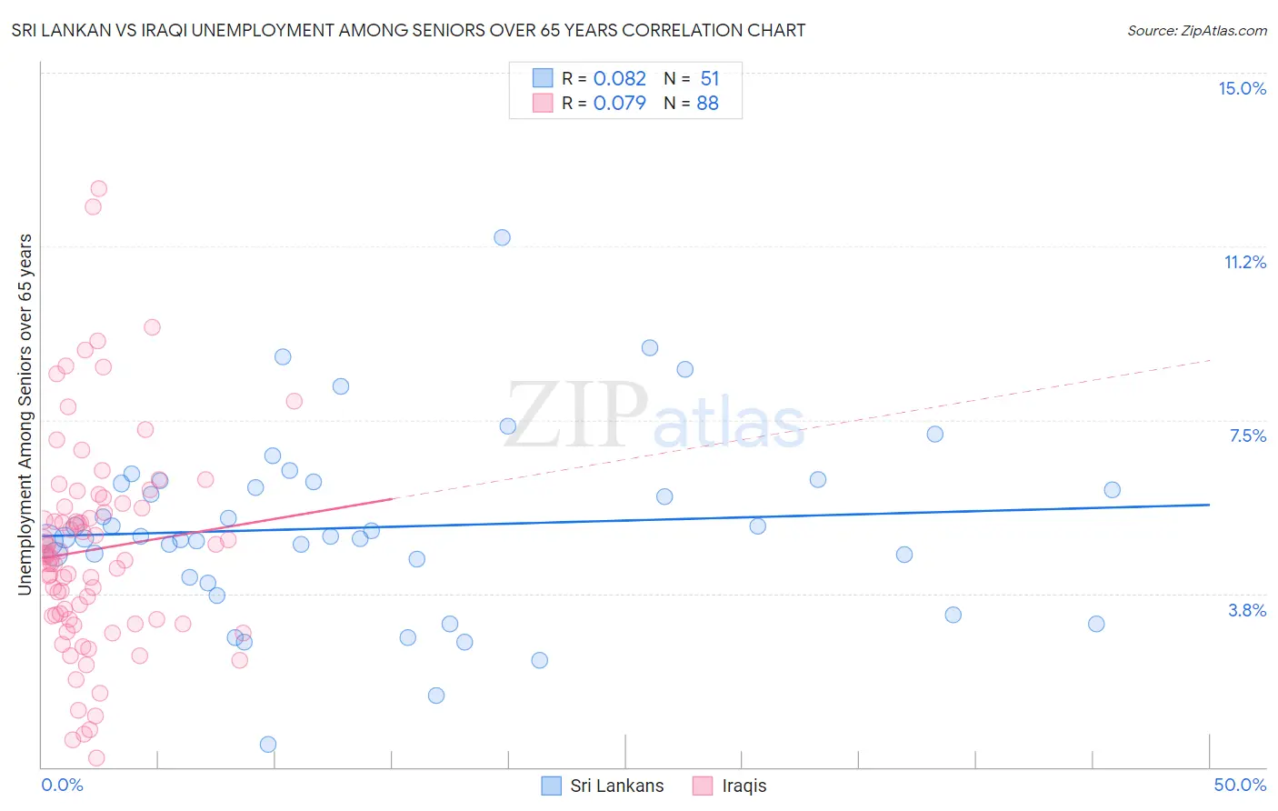 Sri Lankan vs Iraqi Unemployment Among Seniors over 65 years