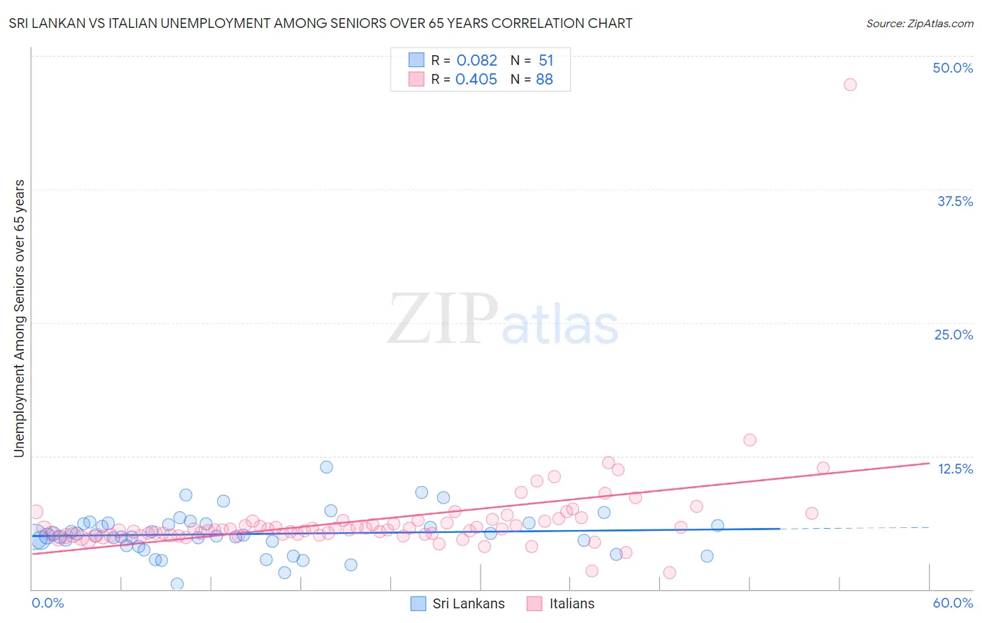 Sri Lankan vs Italian Unemployment Among Seniors over 65 years