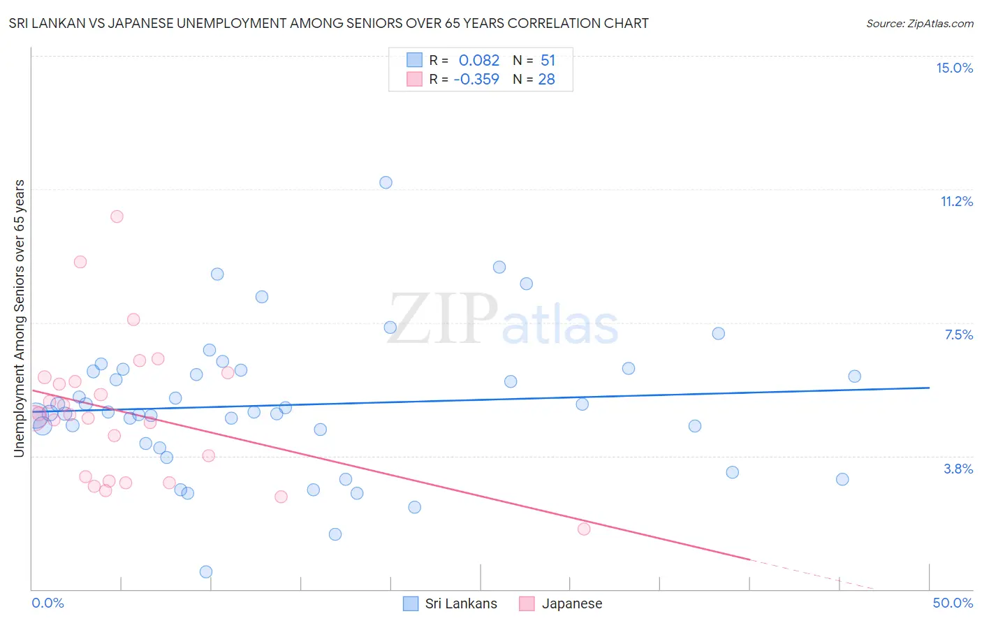 Sri Lankan vs Japanese Unemployment Among Seniors over 65 years