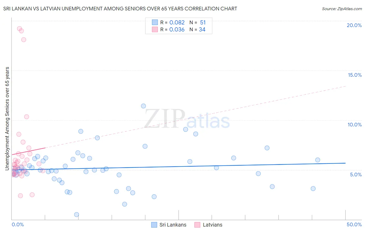Sri Lankan vs Latvian Unemployment Among Seniors over 65 years