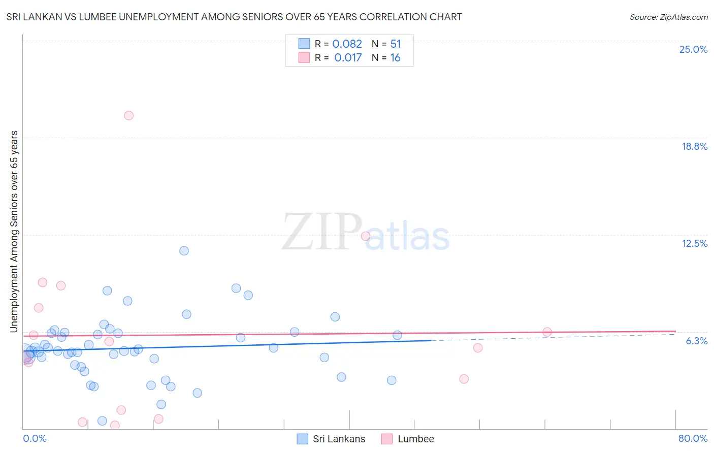 Sri Lankan vs Lumbee Unemployment Among Seniors over 65 years