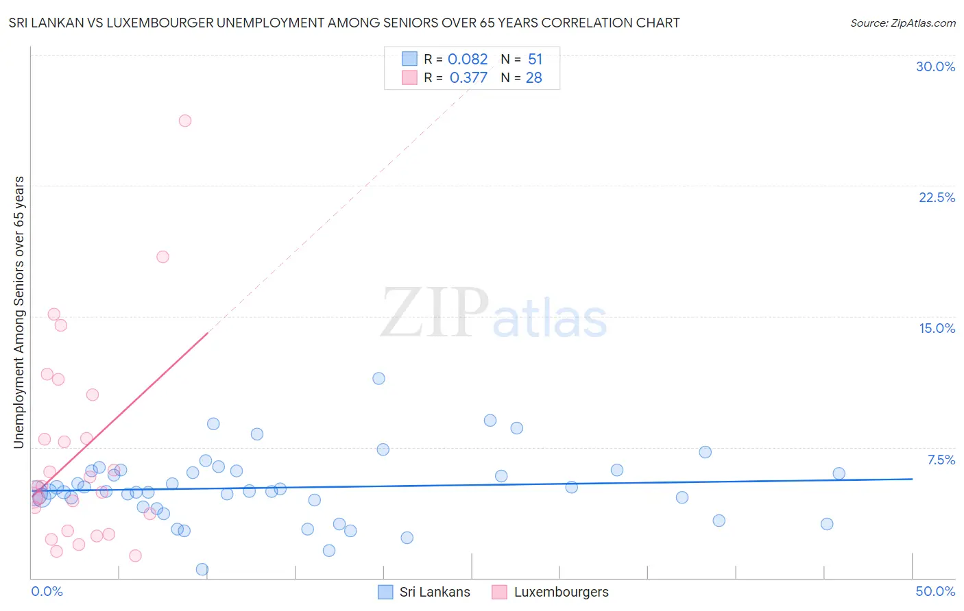 Sri Lankan vs Luxembourger Unemployment Among Seniors over 65 years