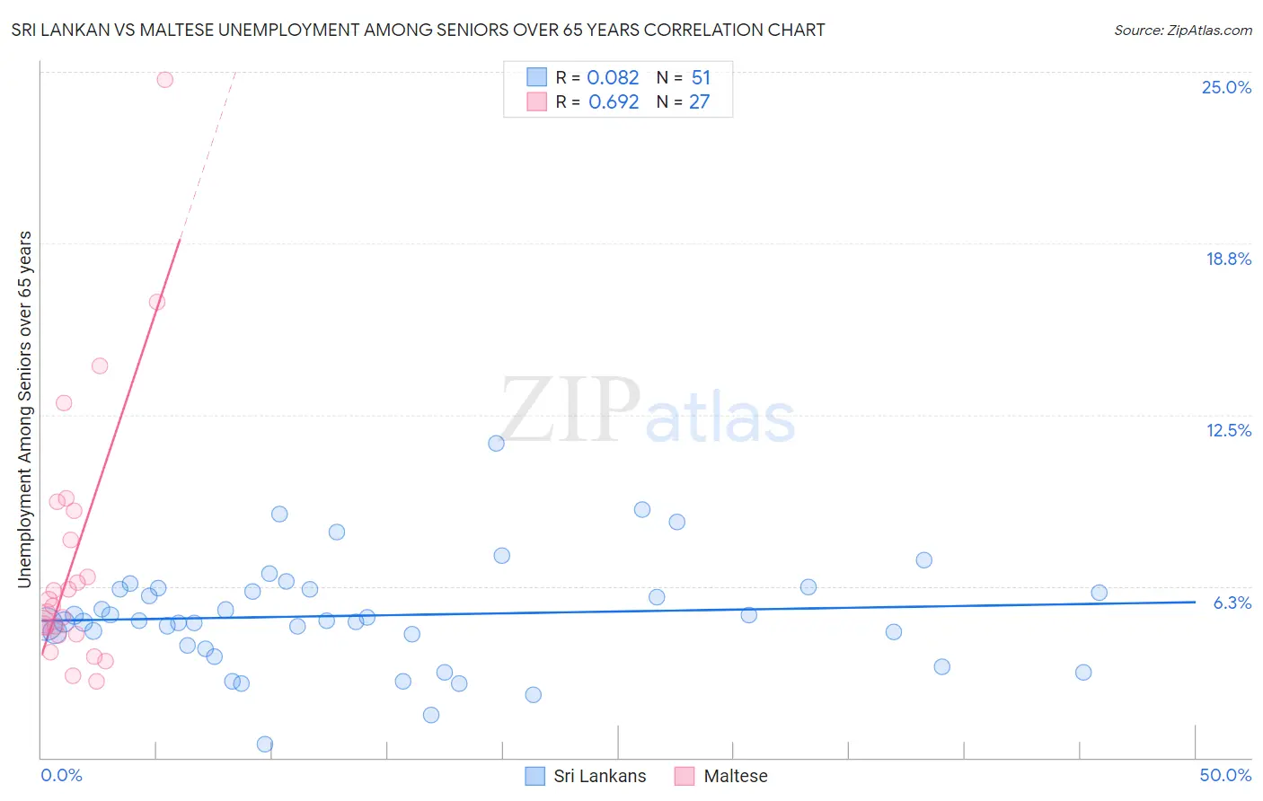 Sri Lankan vs Maltese Unemployment Among Seniors over 65 years