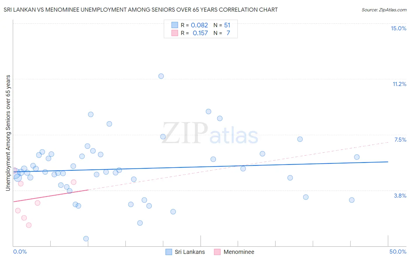 Sri Lankan vs Menominee Unemployment Among Seniors over 65 years