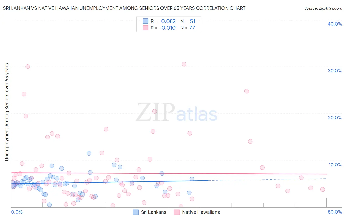 Sri Lankan vs Native Hawaiian Unemployment Among Seniors over 65 years