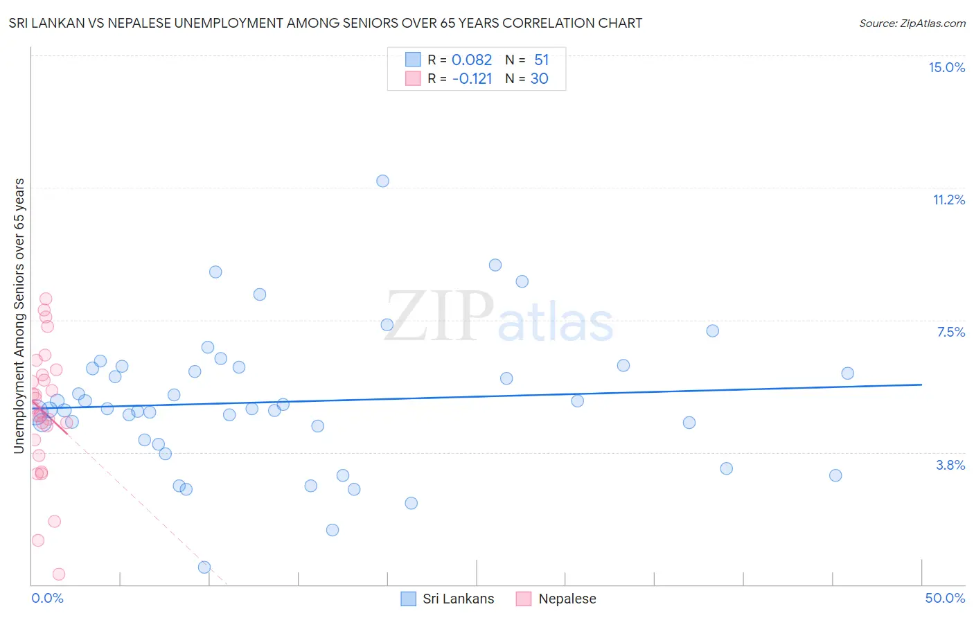 Sri Lankan vs Nepalese Unemployment Among Seniors over 65 years