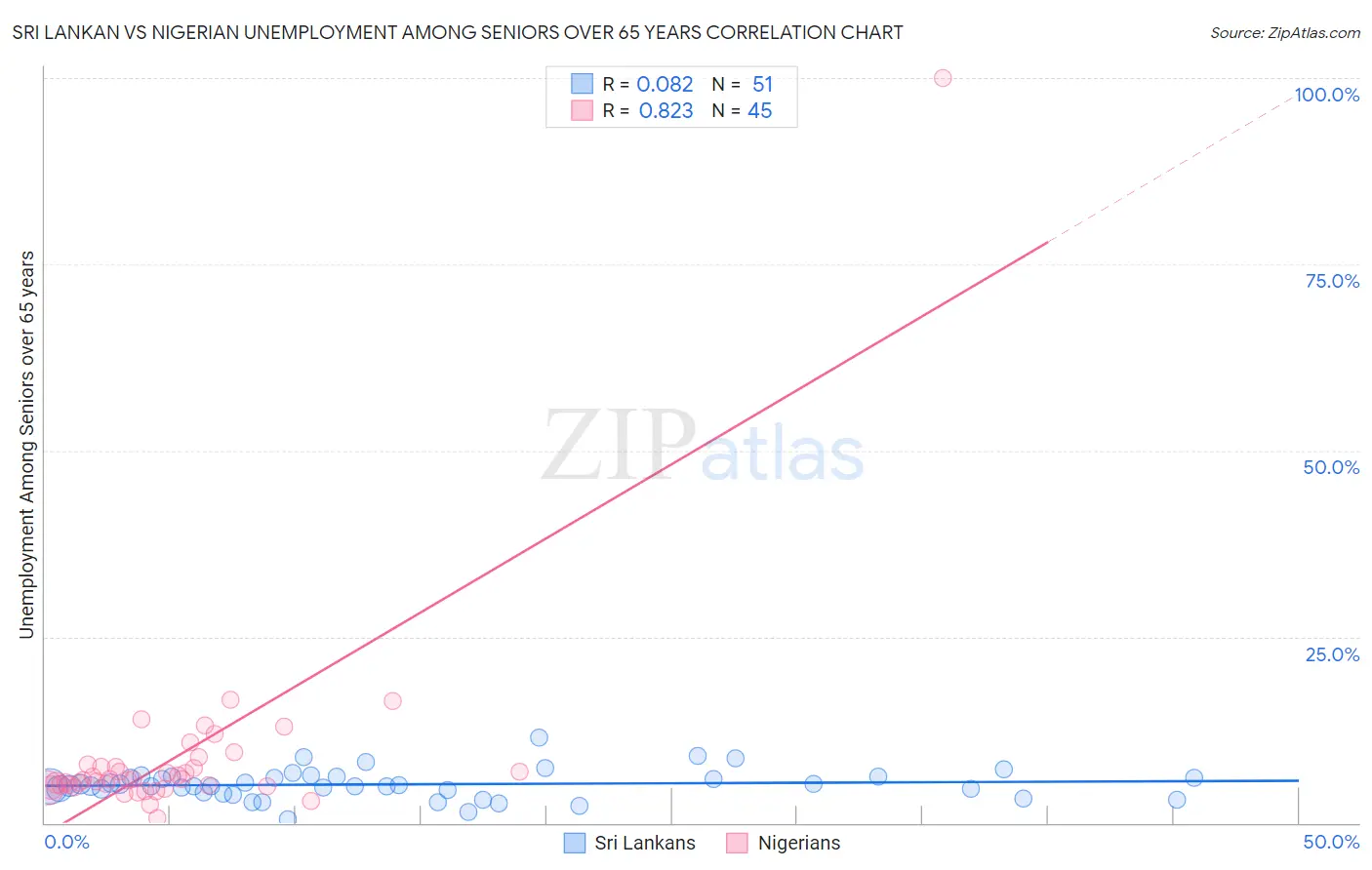 Sri Lankan vs Nigerian Unemployment Among Seniors over 65 years
