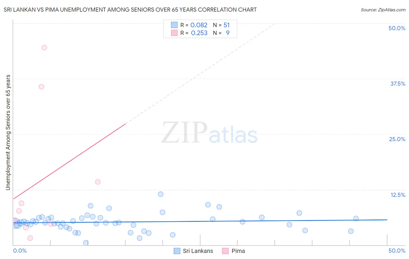 Sri Lankan vs Pima Unemployment Among Seniors over 65 years