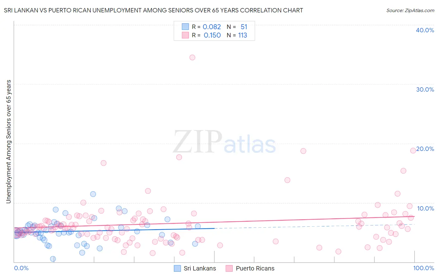 Sri Lankan vs Puerto Rican Unemployment Among Seniors over 65 years