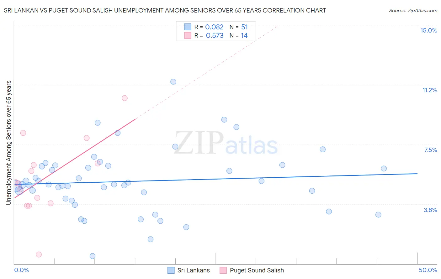 Sri Lankan vs Puget Sound Salish Unemployment Among Seniors over 65 years