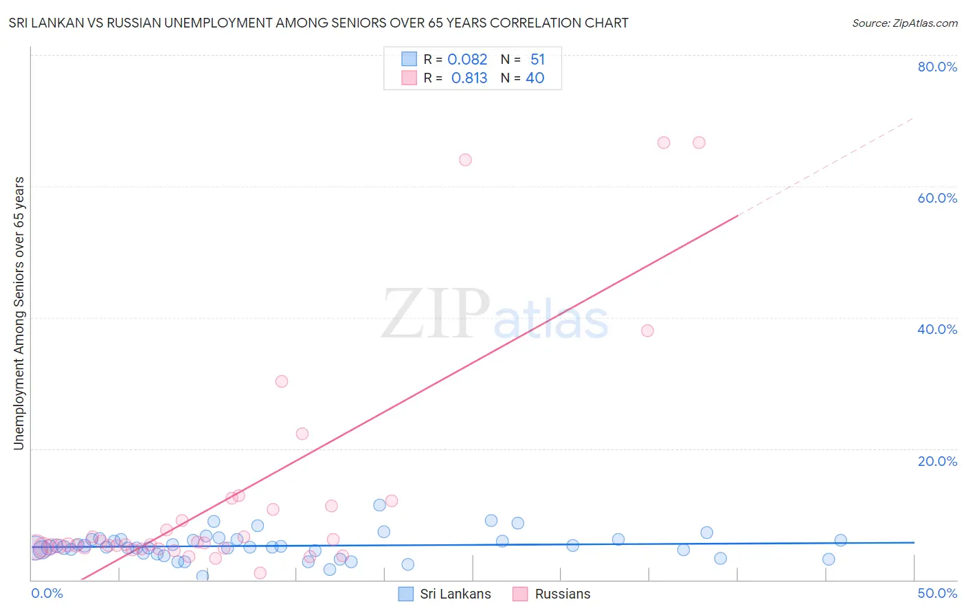 Sri Lankan vs Russian Unemployment Among Seniors over 65 years