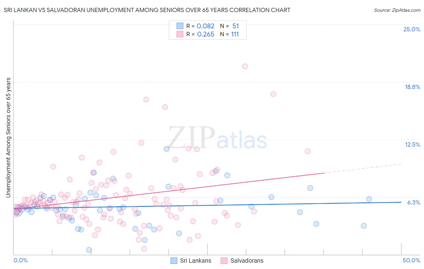 Sri Lankan vs Salvadoran Unemployment Among Seniors over 65 years