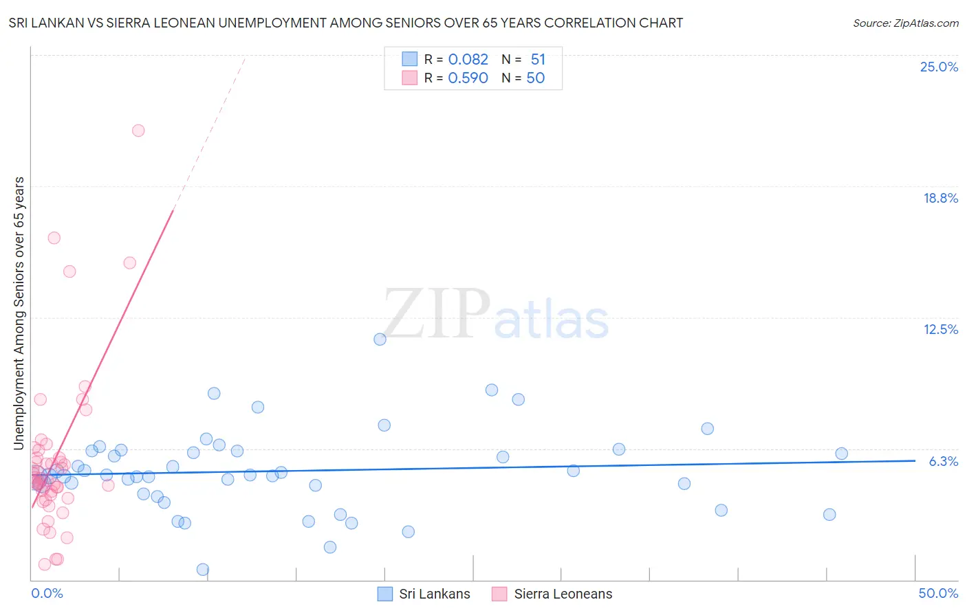 Sri Lankan vs Sierra Leonean Unemployment Among Seniors over 65 years