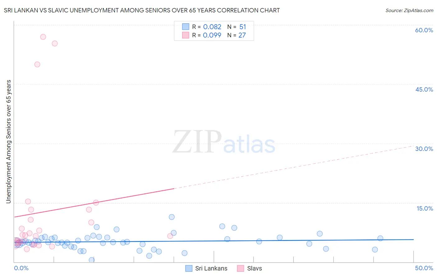 Sri Lankan vs Slavic Unemployment Among Seniors over 65 years