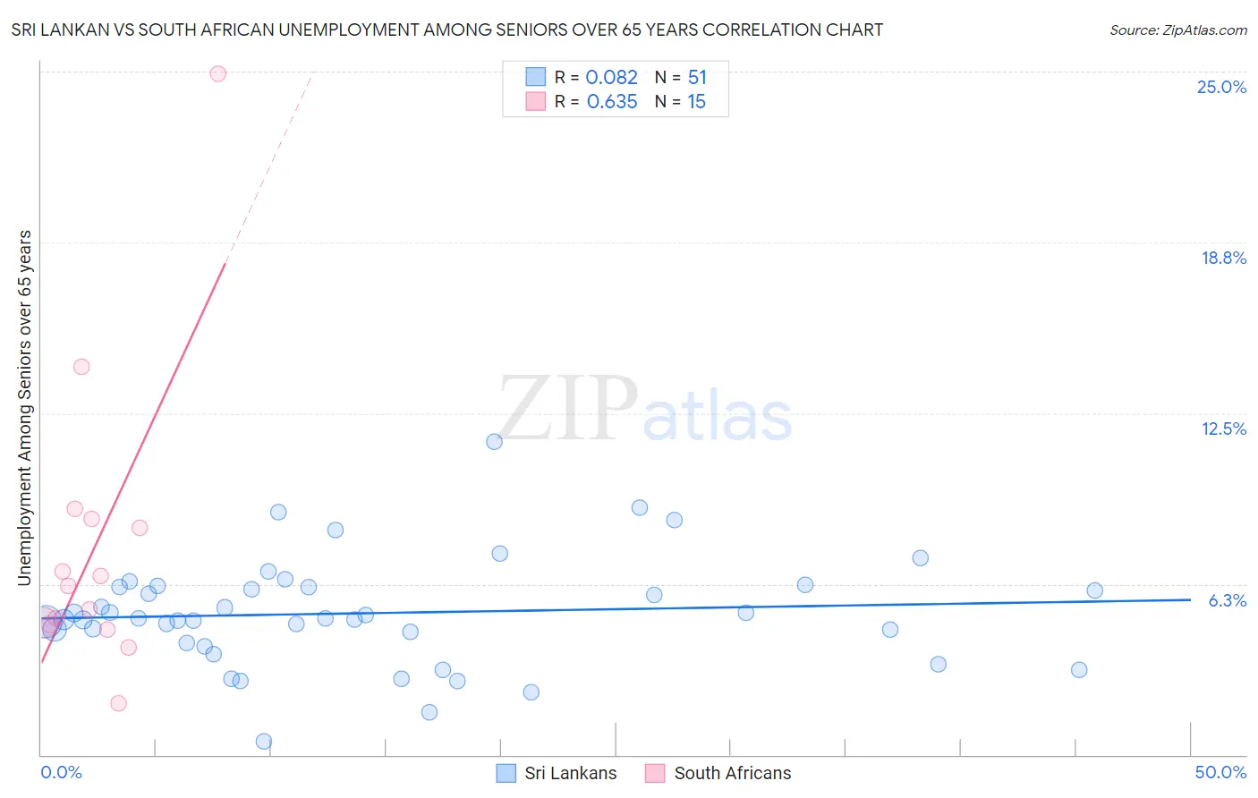 Sri Lankan vs South African Unemployment Among Seniors over 65 years