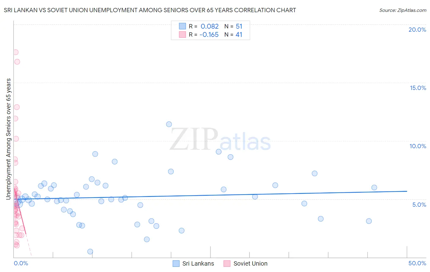Sri Lankan vs Soviet Union Unemployment Among Seniors over 65 years