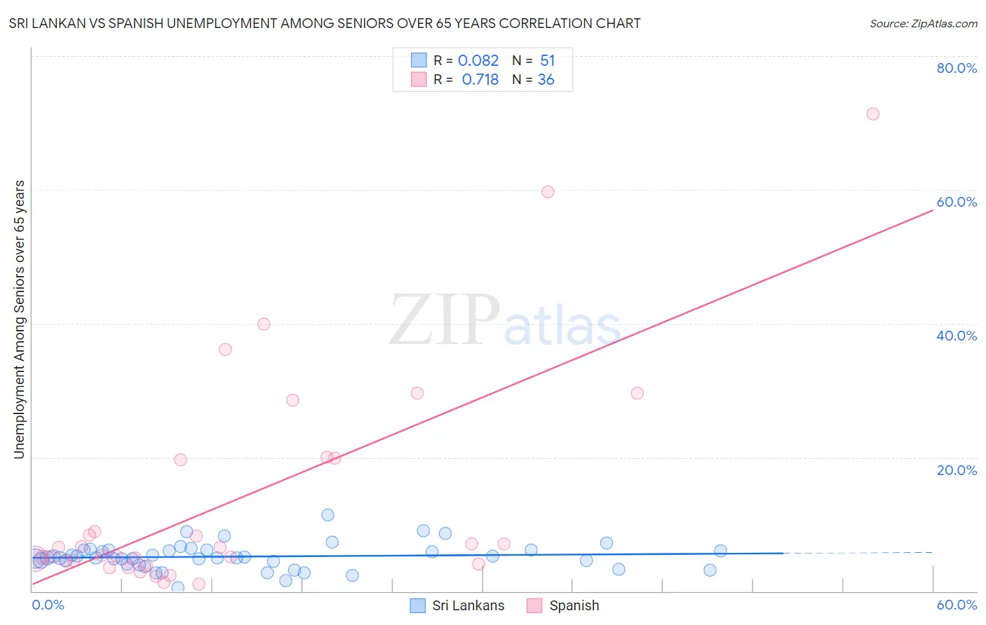 Sri Lankan vs Spanish Unemployment Among Seniors over 65 years