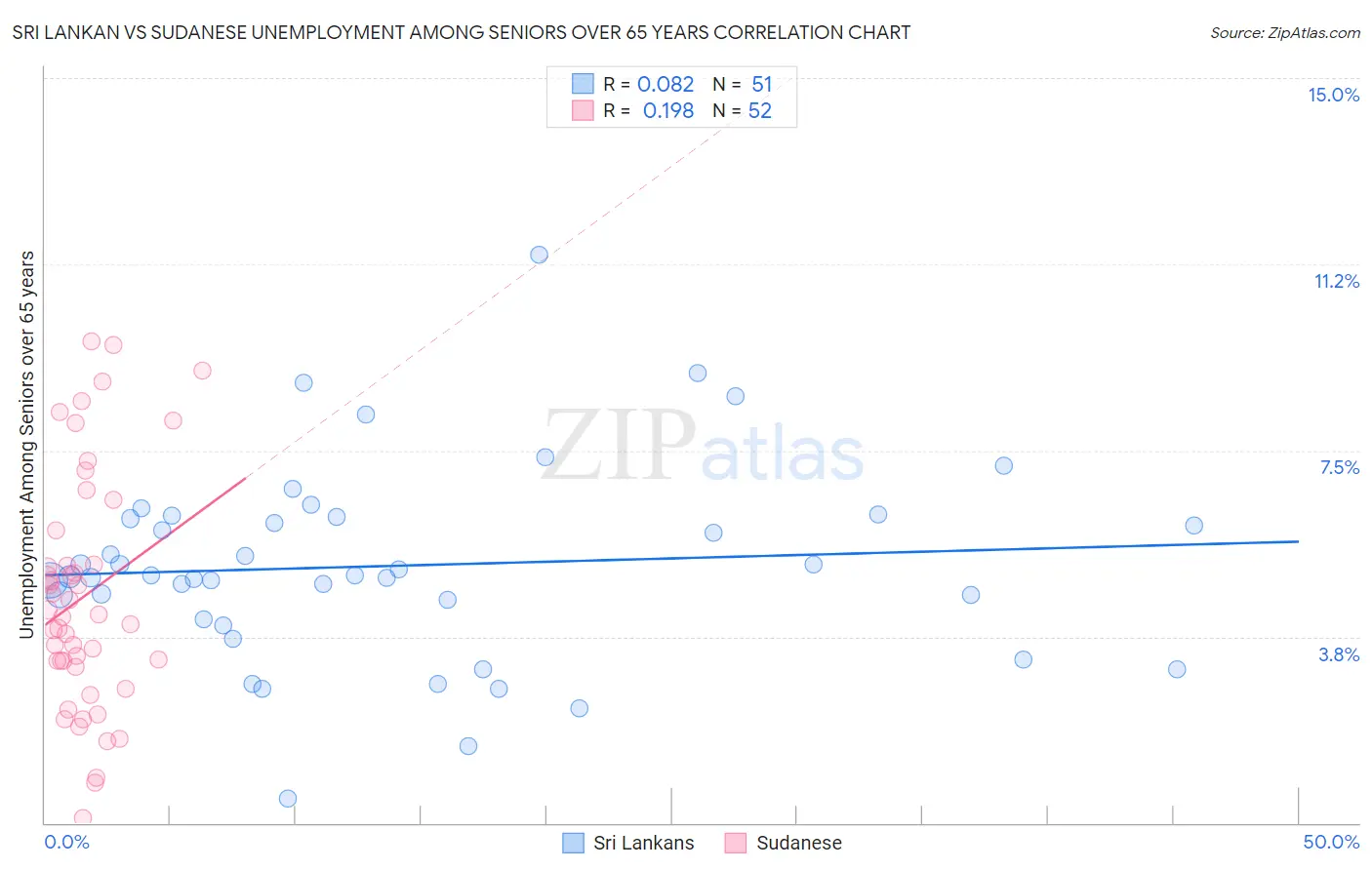 Sri Lankan vs Sudanese Unemployment Among Seniors over 65 years