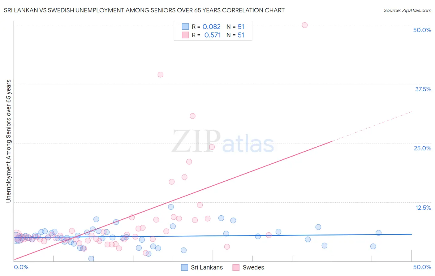 Sri Lankan vs Swedish Unemployment Among Seniors over 65 years