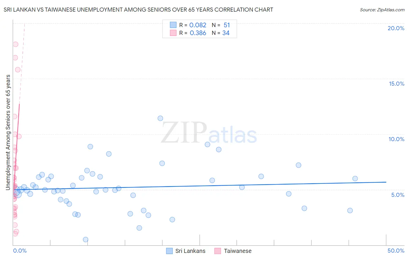 Sri Lankan vs Taiwanese Unemployment Among Seniors over 65 years