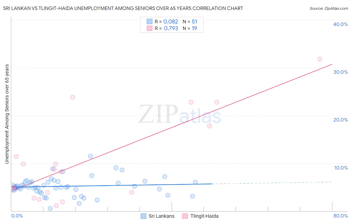 Sri Lankan vs Tlingit-Haida Unemployment Among Seniors over 65 years