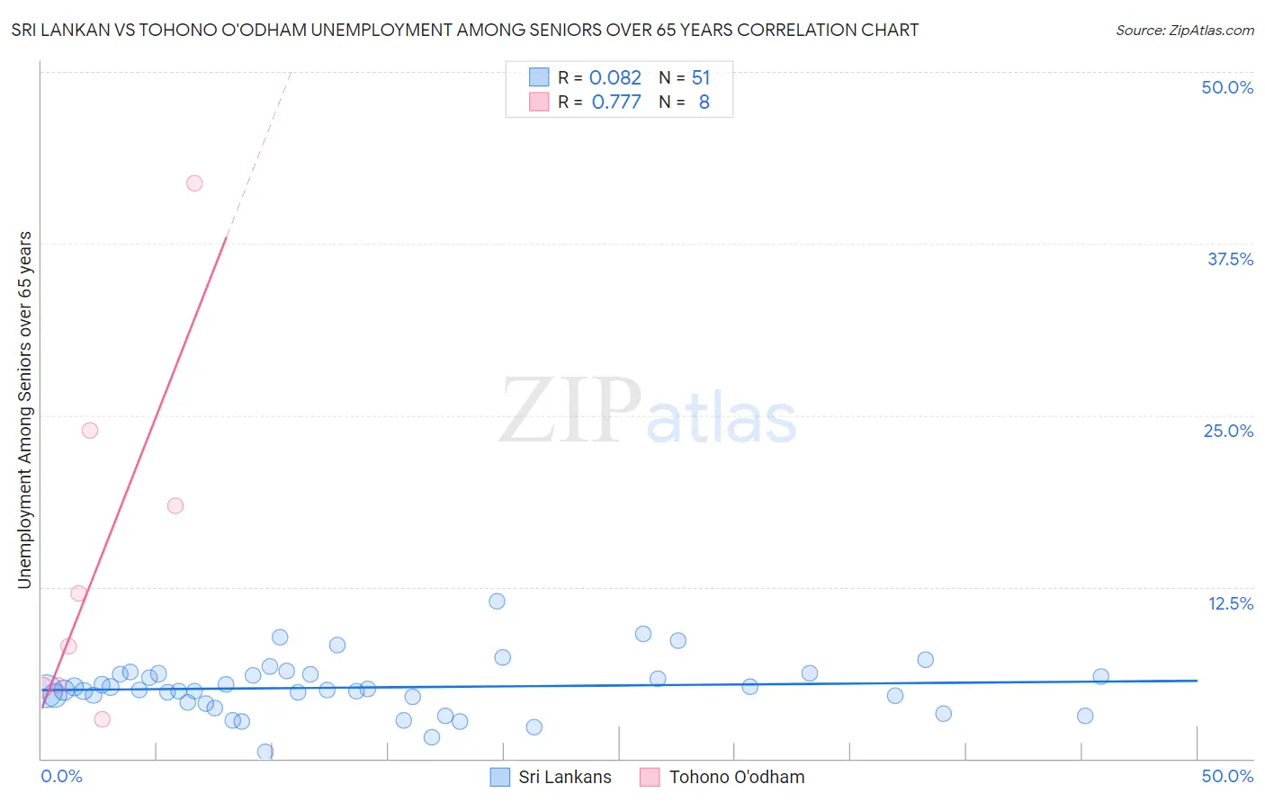 Sri Lankan vs Tohono O'odham Unemployment Among Seniors over 65 years