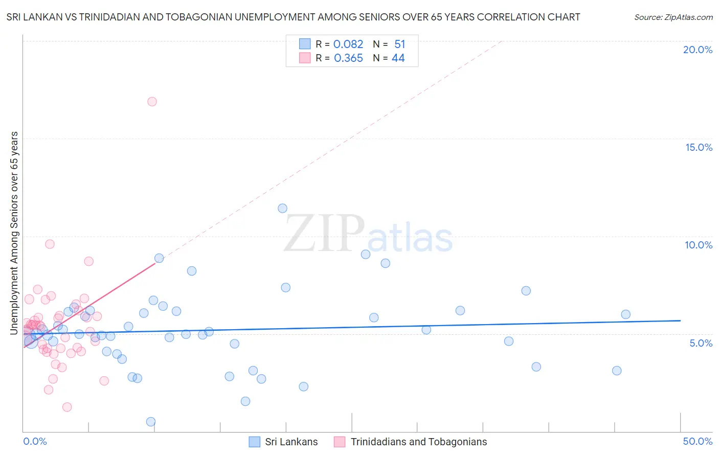 Sri Lankan vs Trinidadian and Tobagonian Unemployment Among Seniors over 65 years