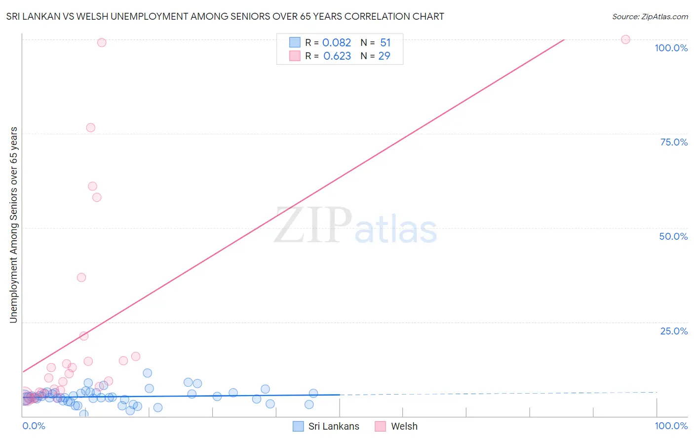 Sri Lankan vs Welsh Unemployment Among Seniors over 65 years